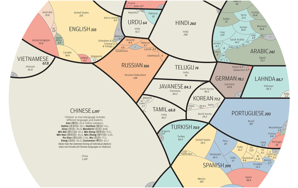 Cette Infographie Divise Le Monde Et Montre Les Langues Les Plus Parlées 6257